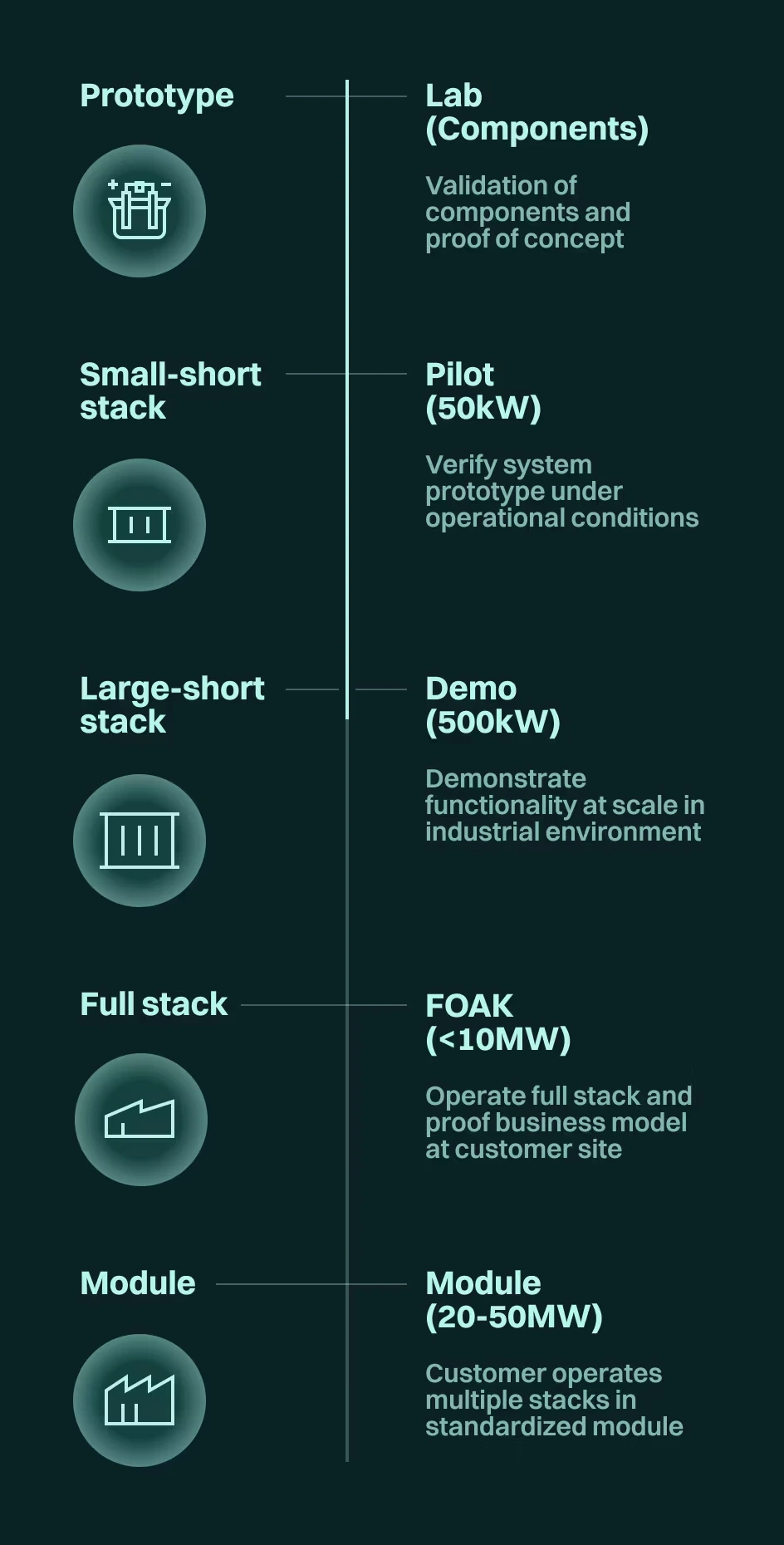 Development roadmap: lab prototype, 50 kW pilot, 500 kW demo, FOAK full stack (>10 MW) and 20–50 MW modules