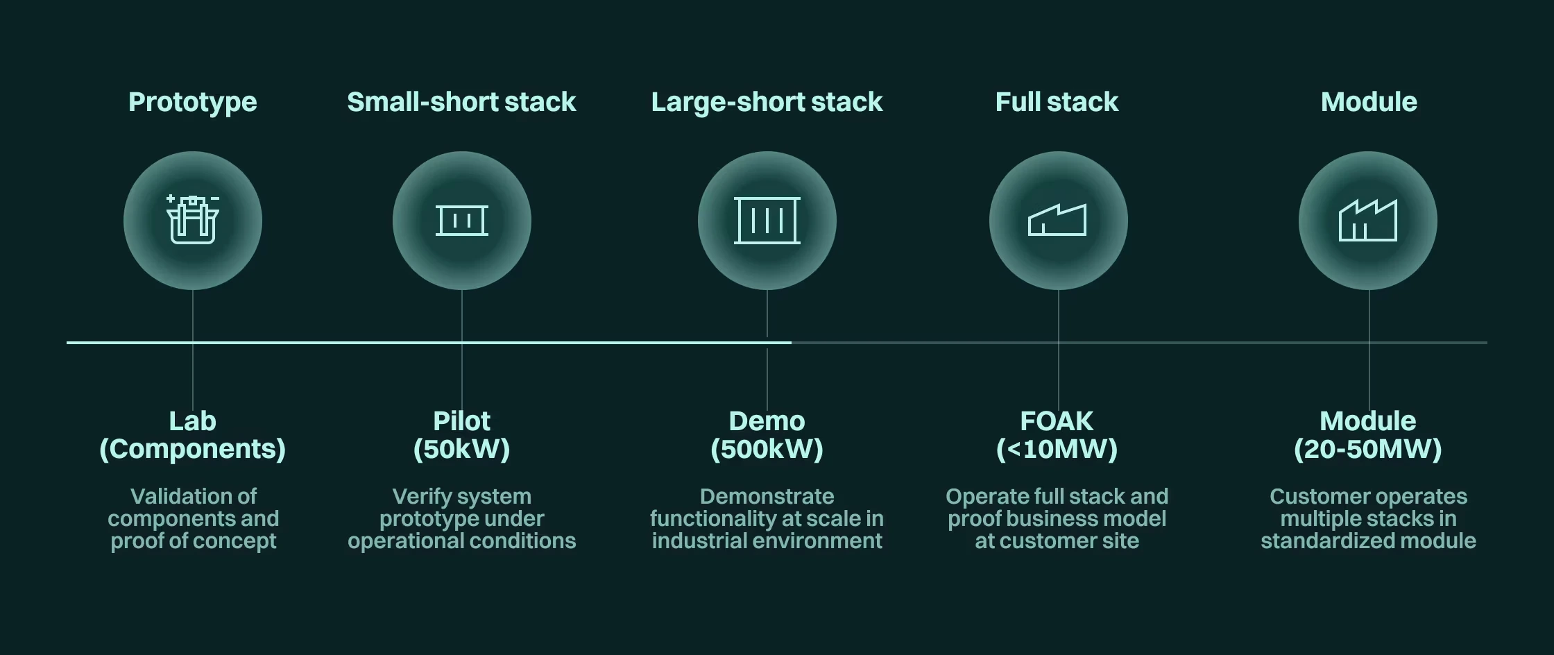 Development roadmap: lab prototype, 50 kW pilot, 500 kW demo, FOAK full stack (>10 MW) and 20–50 MW modules