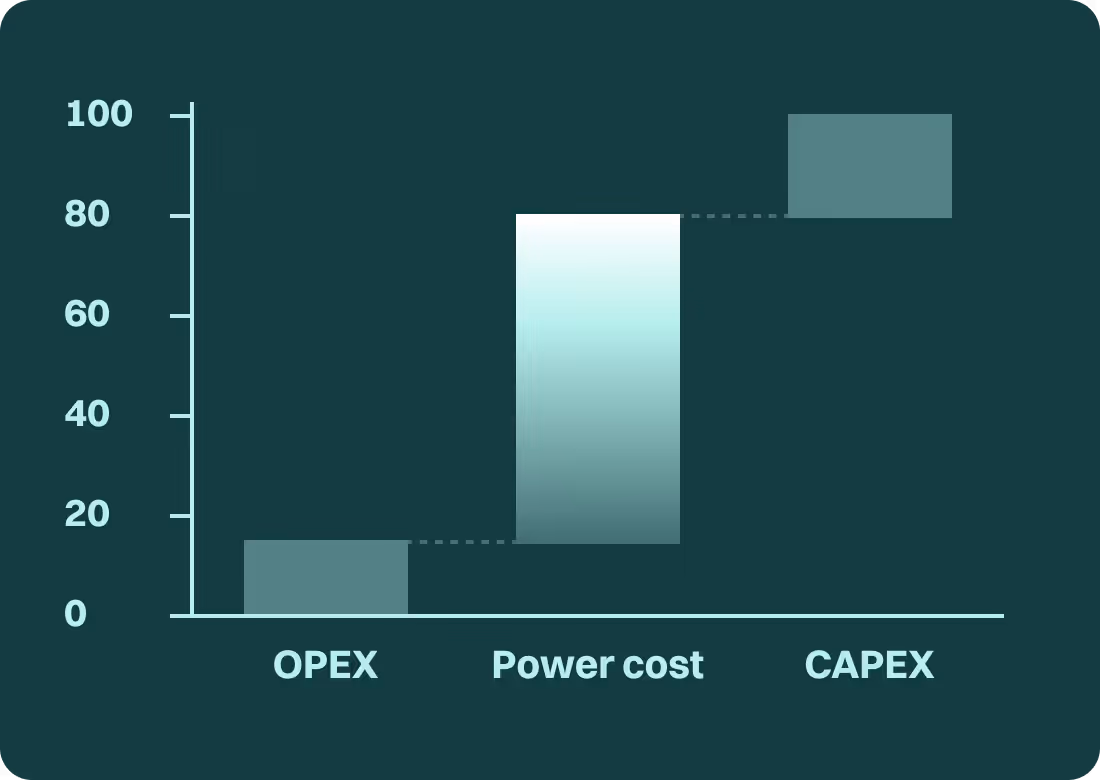 Chart: cost breakdown of hydrogen production – OPEX, power cost and CAPEX