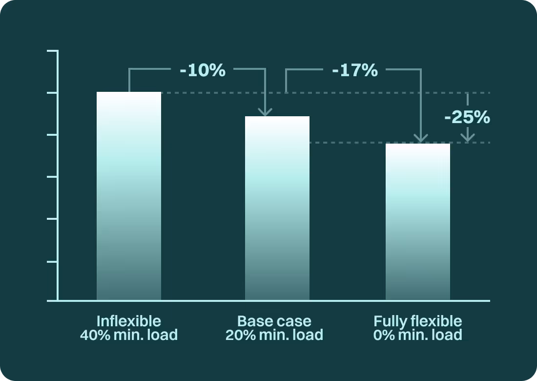 Chart: hydrogen cost falls 10% at 20% minimum load and 25% with a fully flexible electrolyser (0% minimum load), compared with an inflexible system at 40% minimum load